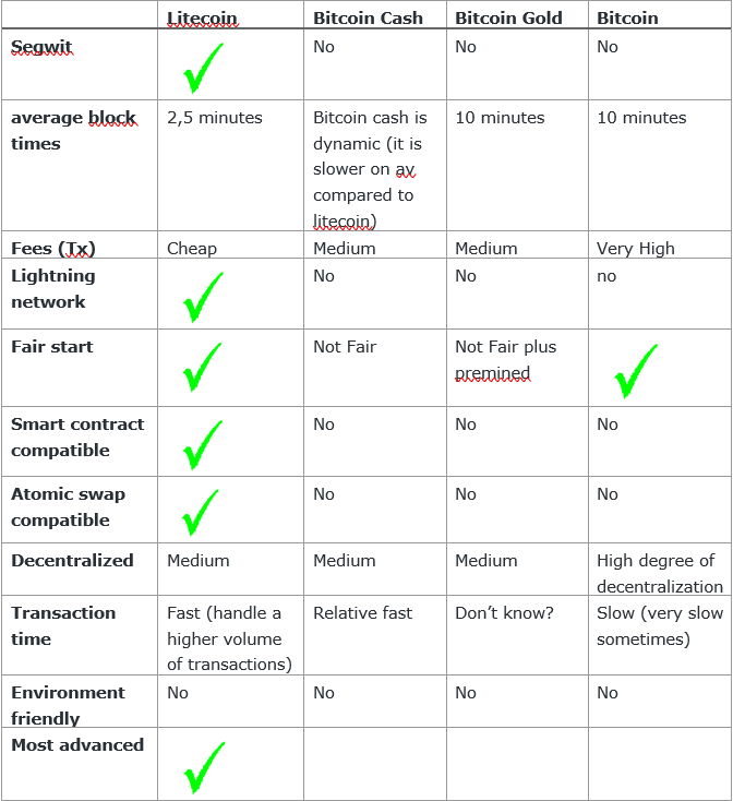 Litecoin Vs Bitcoin Forks Steemit!    - 